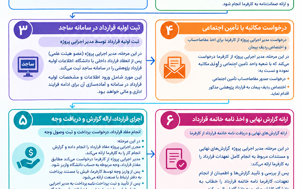 مراحل انجام طرحهای برون دانشگاهی