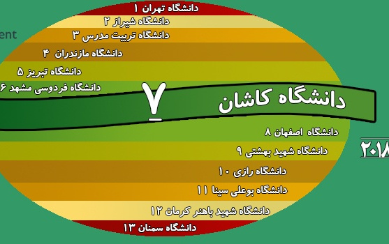 کسب رتبه هفتم دانشگاه کاشان نظام رتبه بندی سای ویژنز