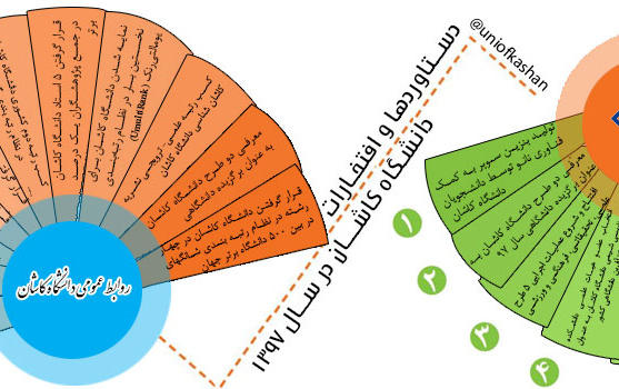 دستاوردها افتخارات دانشگاه کاشان سال ۱۳۹۷