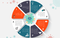 اینفوگرافی اهم فعالیت های دانشگاه کاشان مبارزه کرونا (بخش اول)