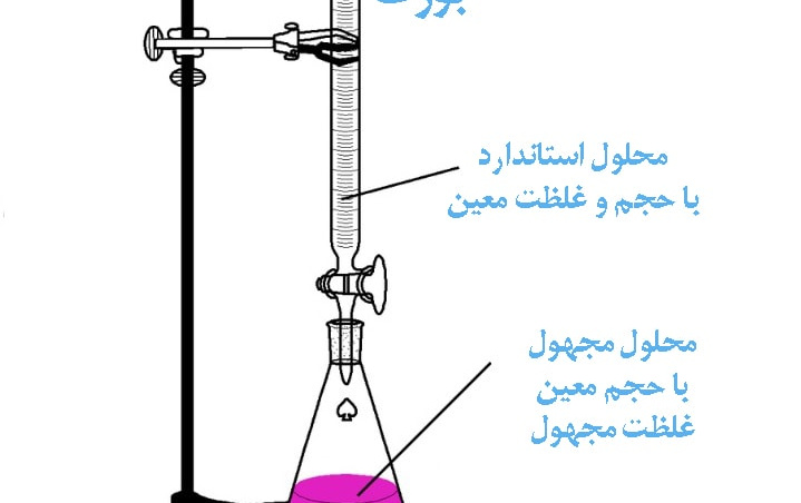 تعیین عدد اکسیداسیون نمونه های گلاب عرقیات گیاهیآزمایشگاه پژوهشکده اسانس