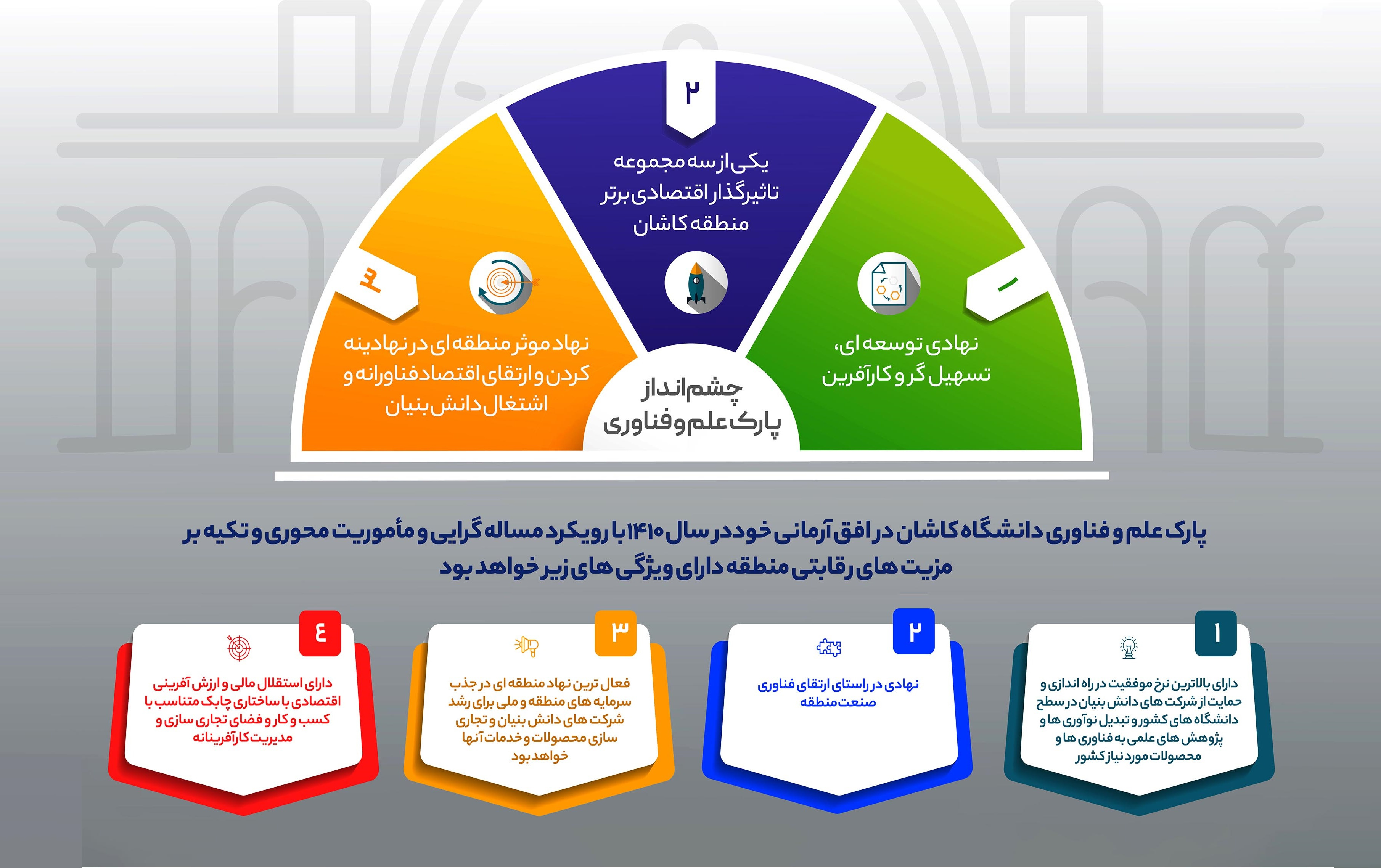 چشم انداز پارک علم فناوری دانشگاه کاشان