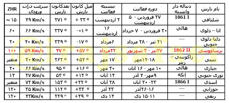 رصد بارش نیزکی (شهابی) نیاز تلسکوپ یا ابزار دیگری ندارد