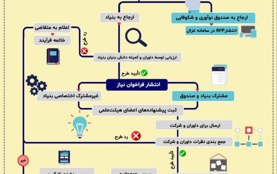 سومین فراخوان مشترک «برنامه حمایت پژوهش‌های عمیق ‌فناوری‌های پیشران