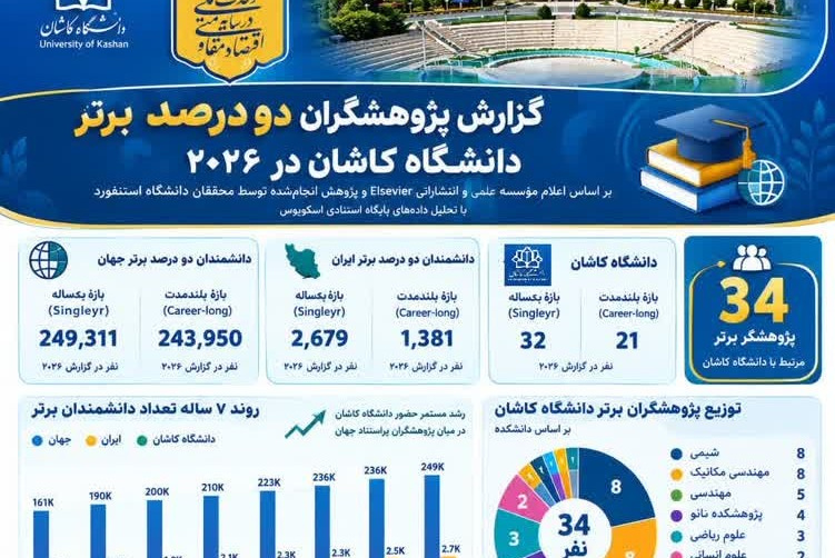 افزایش شمار پژوهشگران دانشگاه کاشان در فهرست دو درصد برتر و برای اولین بار حضور دو عضو هیئت علمی علوم انسانی در جمع پژوهشگران پراستناد جهان
