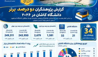 افزایش شمار پژوهشگران دانشگاه کاشان در فهرست دو درصد برتر و برای اولین بار حضور دو عضو هیئت علمی علوم انسانی در جمع پژوهشگران پراستناد جهان